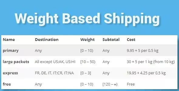 WooCommerce Weight Based Shipping